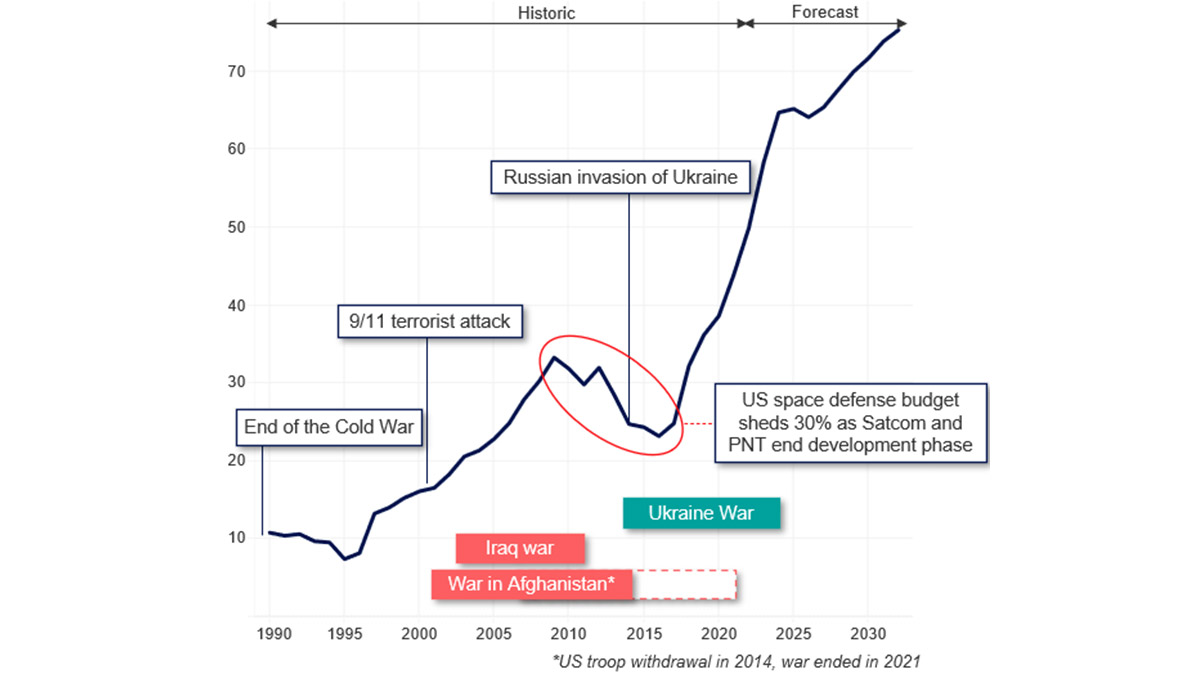 A line graph showing global government expenditures on space defense and security in US dollars, from 1990 to a forecasted period beyond 2025, highlighting significant geopolitical events such as the end of the Cold War, 9/11, the Iraq and Afghanistan wars, the Russian invasion of Ukraine, and fluctuations in the US space defense budget.