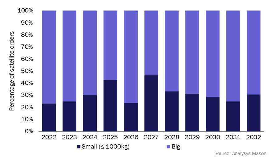 Bar chart showing the worldwide orders of GEO communications satellites by type, with different colors representing each type. (Source: Analysys Mason)