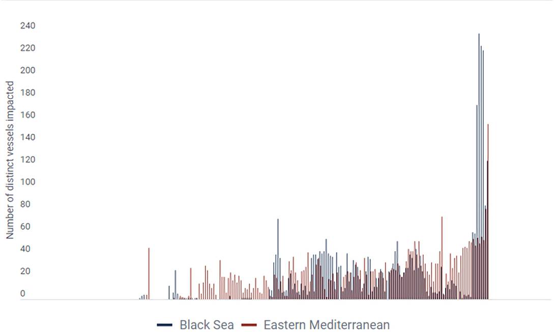 A bar graph showing the number of distinct vessels impacted by GPS jamming activity in the Black Sea and Eastern Mediterranean, with a noticeable increase in incidents over time.