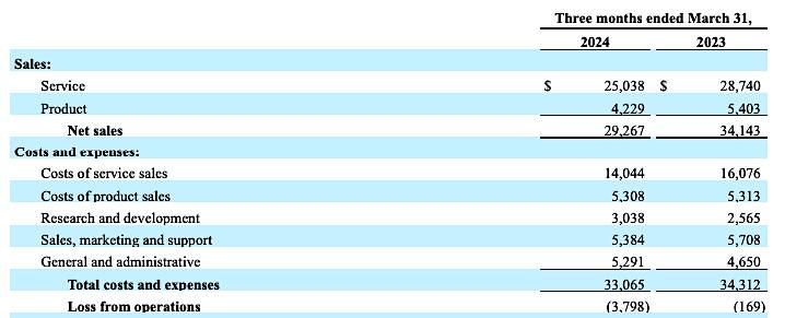 The image is a table comparing financial data for the three months ended March 31, 2024, and 2023, showing net sales, costs, and expenses, with a loss from operations of $3,798 in 2024 compared to a loss of $169 in 2023.