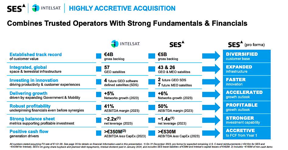 The image is an infographic showcasing the merger of SES and Intelsat, highlighting their strong financial fundamentals and various operational metrics such as backlogs, satellite numbers, and projected growths.