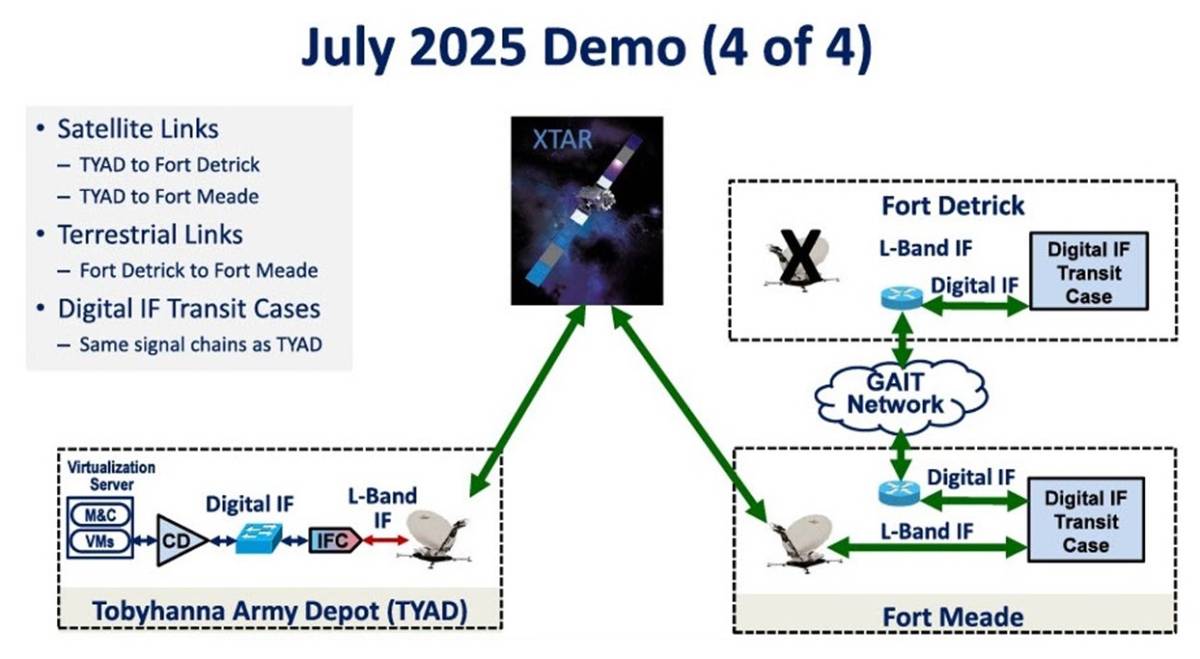 Network diagram showing satellite and terrestrial links connecting Tobyhanna Army Depot, Fort Detrick, and Fort Meade through digital IF transit cases for the PdM WESS multi-site antenna failover demonstration.