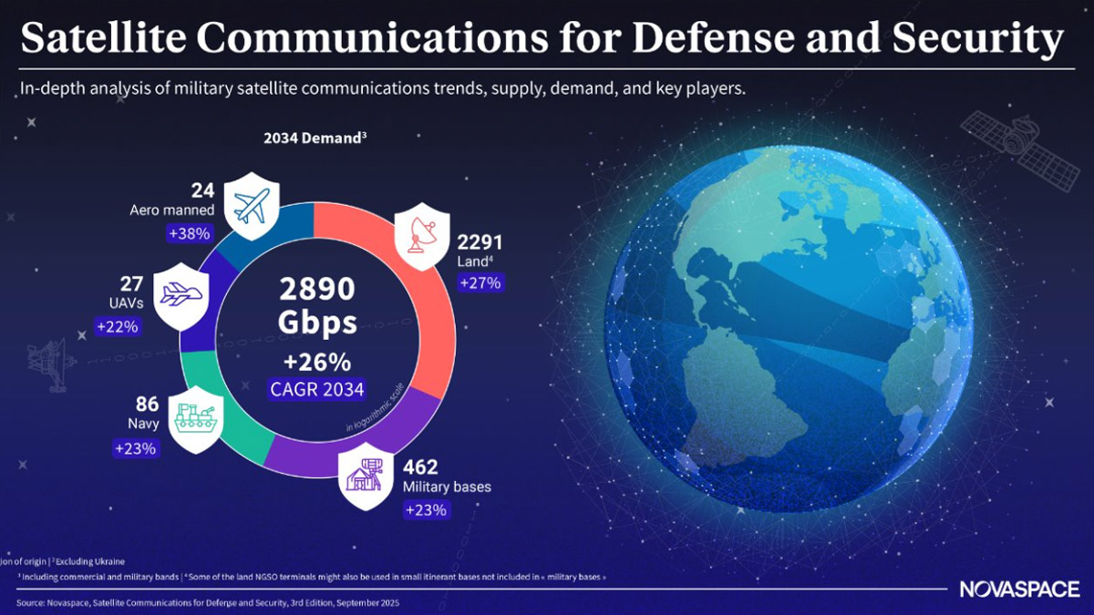 Novaspace's infographic displays military satellite communications demand projections for 2034, showing 2890 Gbps total demand across military sectors with land operations dominating at 2291 units.