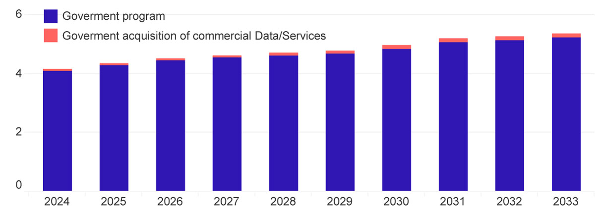Bar chart showing projected government spending on space programs and commercial data/services from 2024 to 2033, underscoring investment growth in space situational and domain awareness.