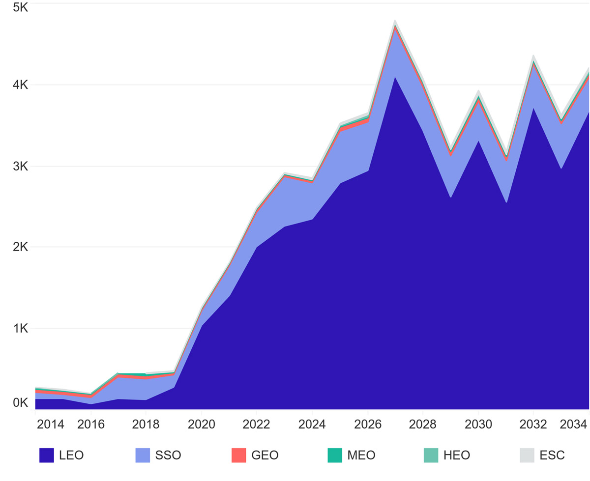 Stacked area chart showing satellite growth by orbital regime from 2014 to 2034, highlighting LEO dominance and future trends in space situational and domain awareness.