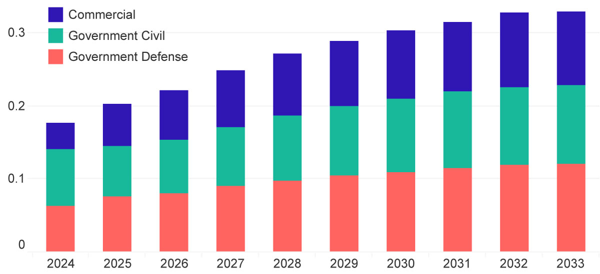 Bar chart showing projected commercial, civil, and defense investments in space from 2024 to 2033, illustrating sector growth critical to space situational and domain awareness.