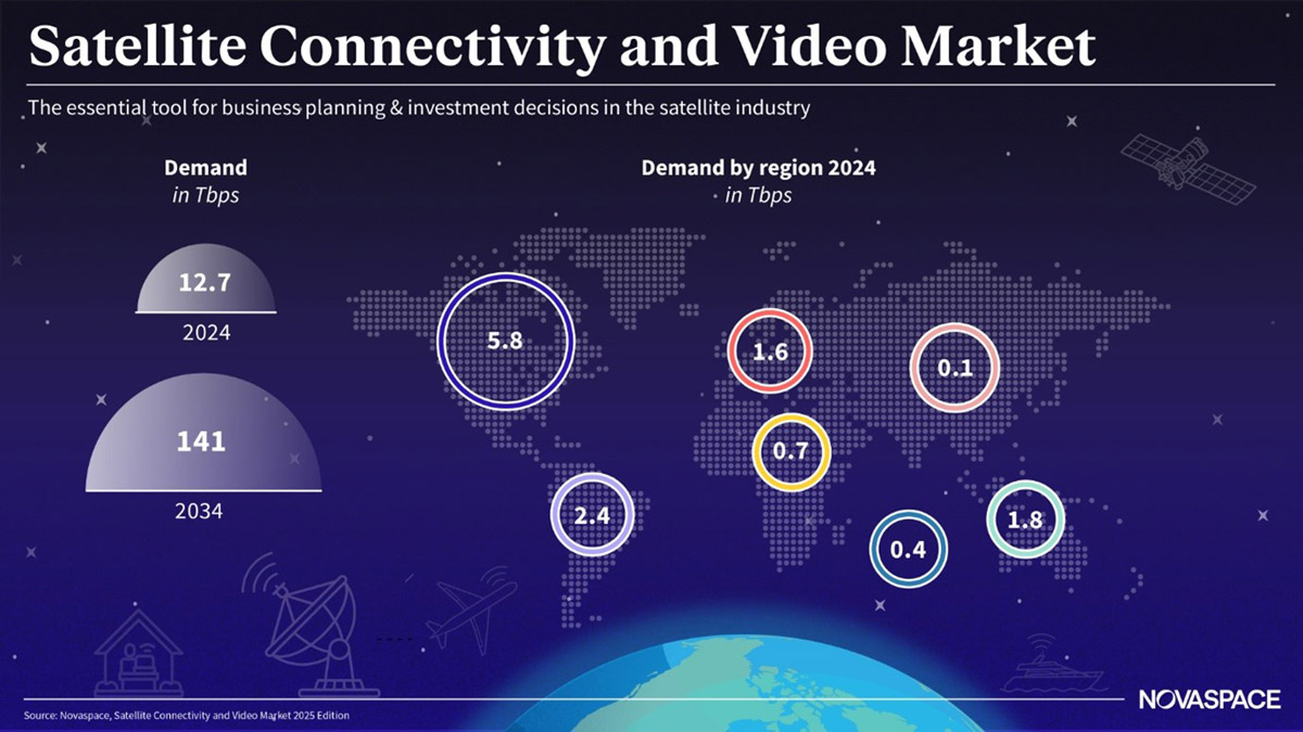 Infographic titled 'Satellite Connectivity and Video Market' showing a world map with 2024 regional demand in Tbps (North America 5.8; Europe 2.4; Asia 1.6; Latin America 1.0; Middle East and Africa 0.4; Oceania 1.8) and projected growth from 12.7 Tbps in 2024 to 141 Tbps in 2034, with satellite and antenna icons and source Novaspace.