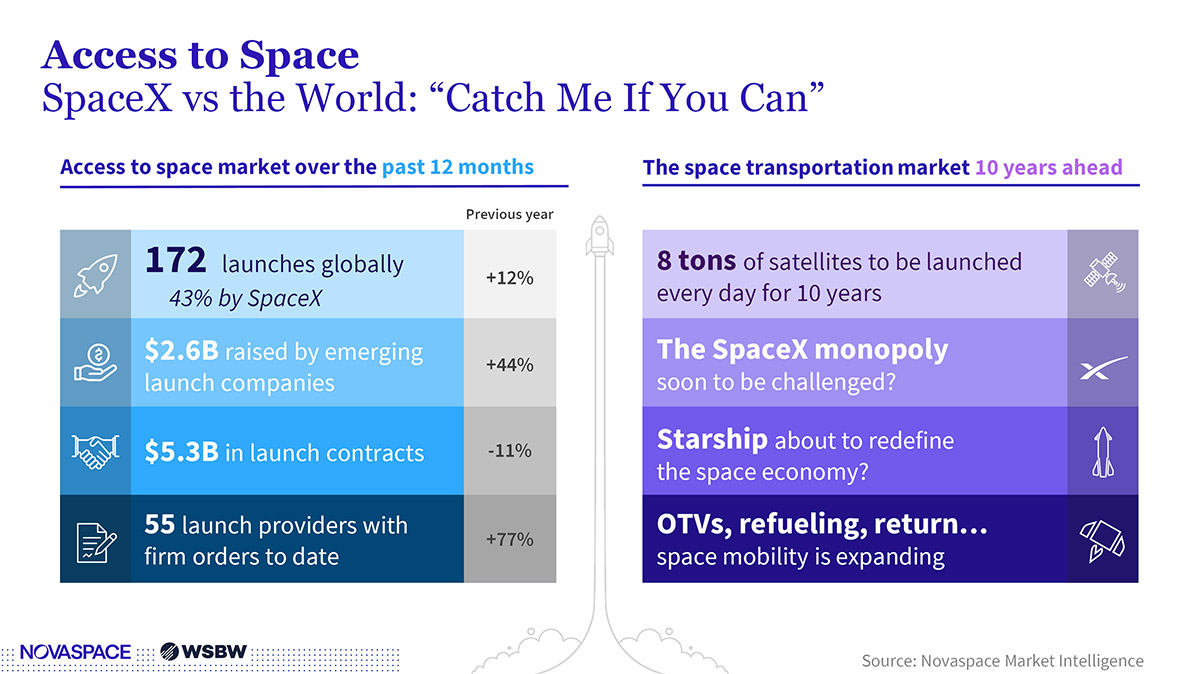 An infographic on the space launch market, detailing current statistics like SpaceX's 43% share of global launches and posing questions about the future of space transportation.