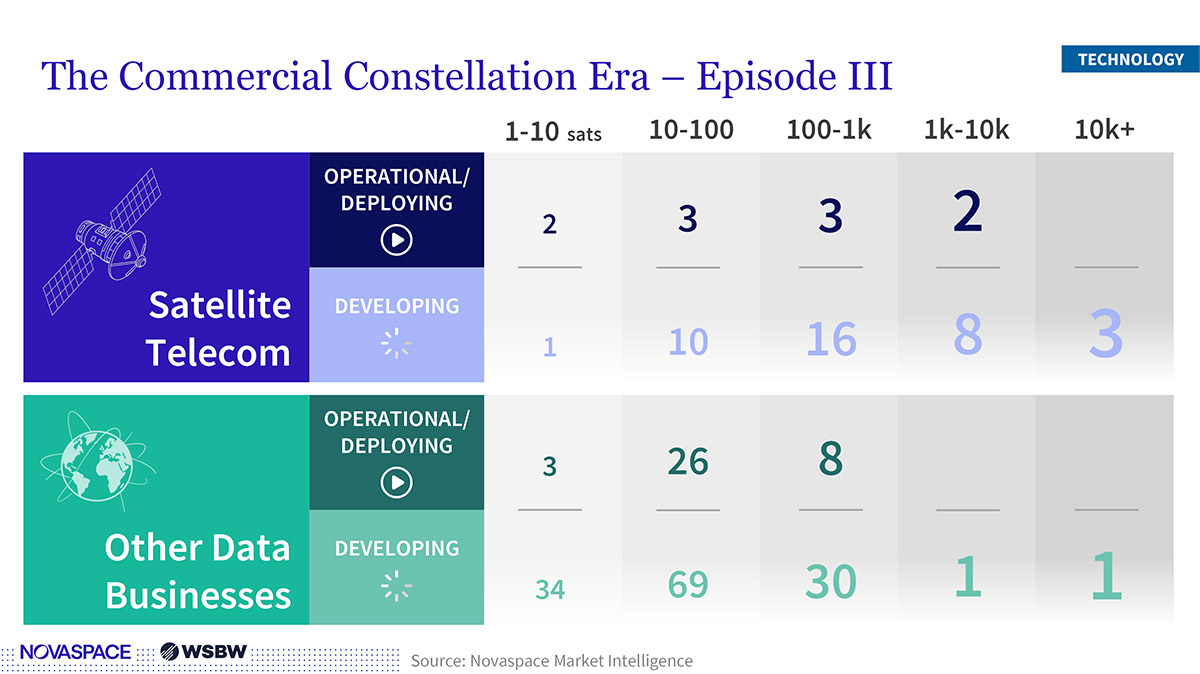 An infographic breaking down commercial satellite constellations by business type, development status, and the number of satellites per constellation.