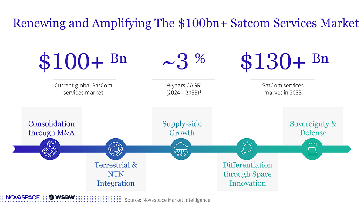 An infographic showing the Satcom services market is projected to grow from over $100 billion to over $130 billion by 2033, driven by factors like consolidation, integration, and innovation.