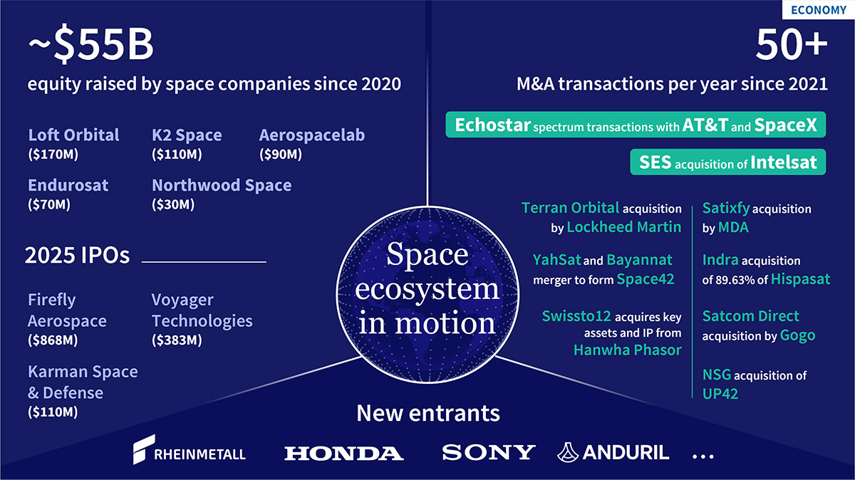 An infographic summarizing the dynamic space ecosystem, highlighting ~$55 billion in equity raised since 2020, 2025 IPOs, over 50 yearly M&A transactions, and new corporate entrants.