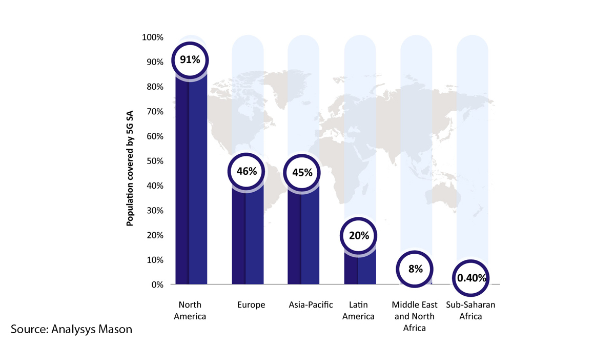 Bar chart showing 5G SA population coverage by region: North America leads with 91%, followed by Europe (46%), Asia-Pacific (45%), Latin America (20%), Middle East and North Africa (8%), and Sub-Saharan Africa (0.40%).
