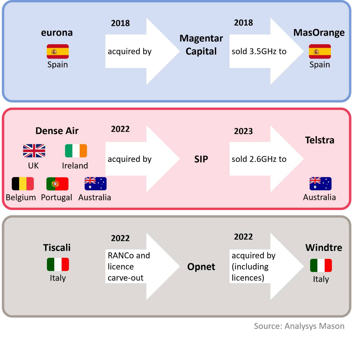 Graphic of three horizontal panels summarizing recent spectrum licence and company transfers: Spain - Eurona and MasOrange to Magentar Capital (3.5GHz, 2018); UK/Ireland/Belgium/Portugal/Australia - Dense Air to SIP and SIP's 2.6GHz sale to Telstra (2022); Italy - Tiscali's RANco and licence carve-out to Opnet and Opnet acquired by Windtre including licences (2022).