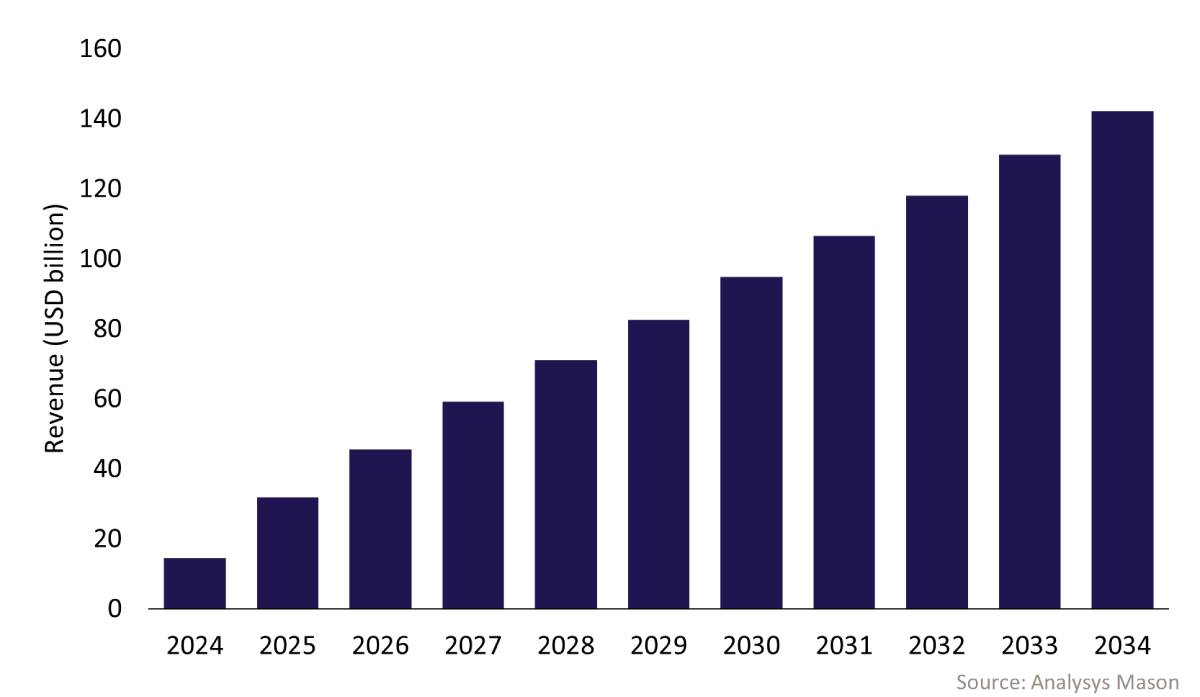 Bar chart of projected cumulative satellite manufacturing and launch revenue in Europe showing a steady year-over-year increase from 2024 through 2034 on a USD billion scale from 0 to 160, source Analysys Mason.