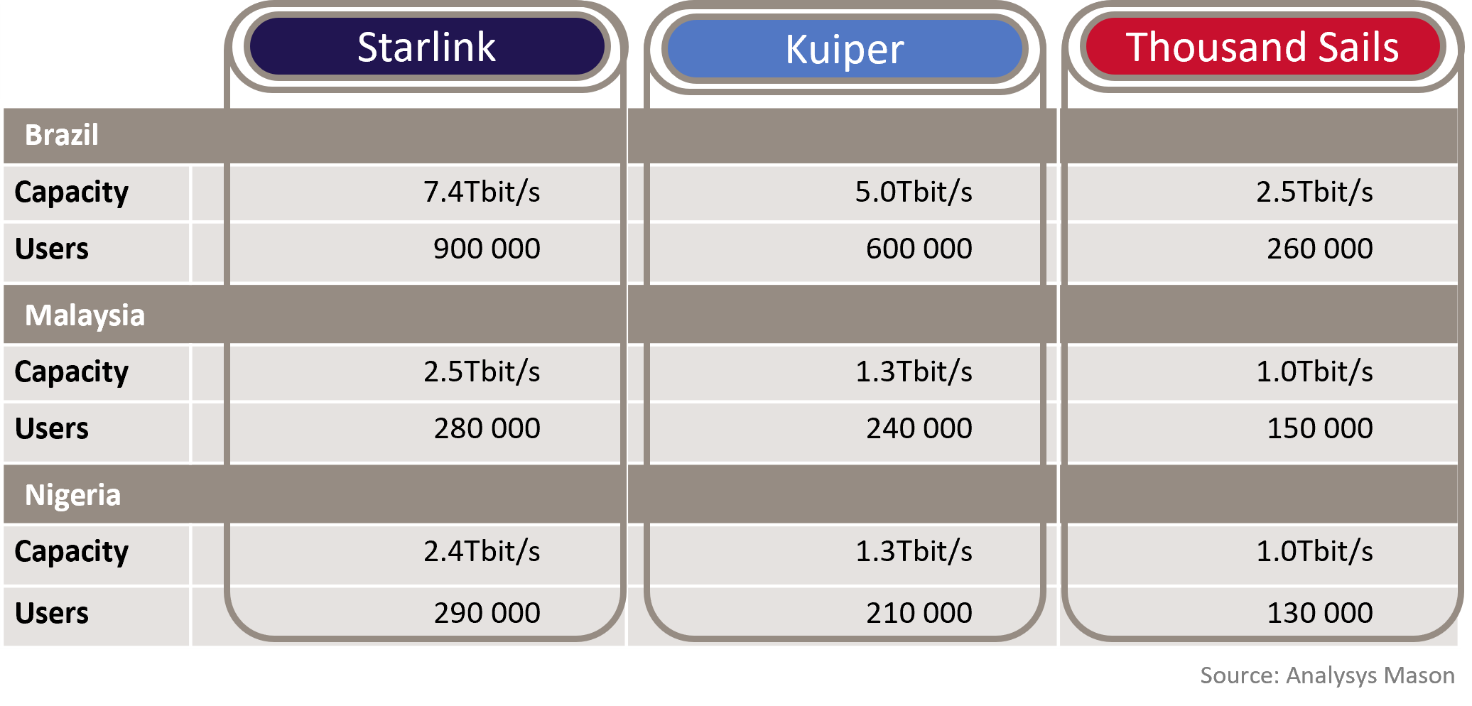 Table comparing LEO satellite constellation capacity and potential users for Starlink, Kuiper, and Thousand Sails in Brazil, Malaysia, and Nigeria.