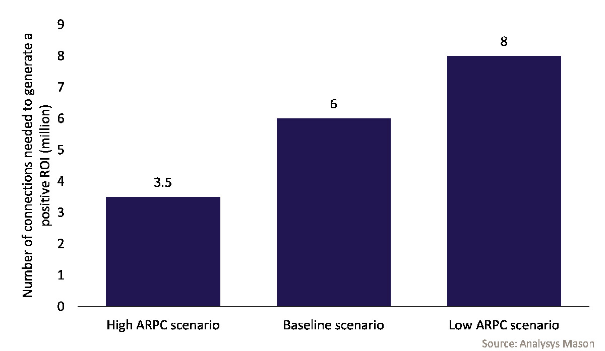 Bar chart showing estimated IoT connections needed for ROI in 2025 across high, baseline, and low ARPC scenarios.