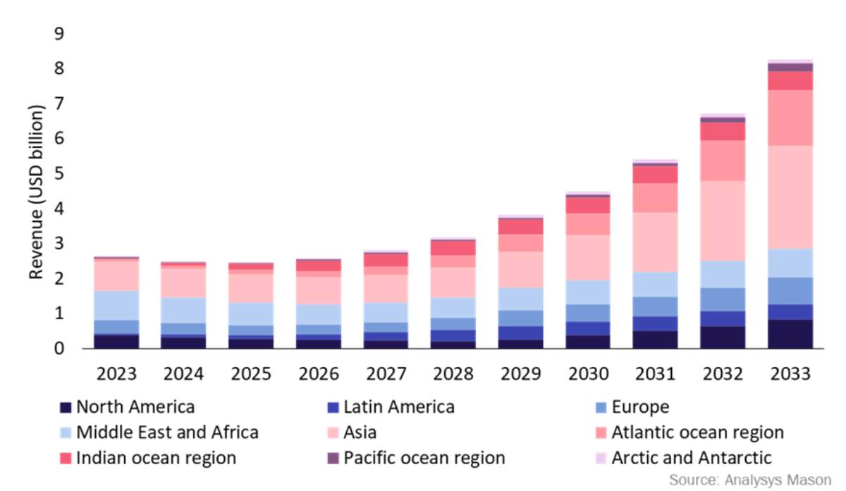 UAV satcom retail revenue, worldwide