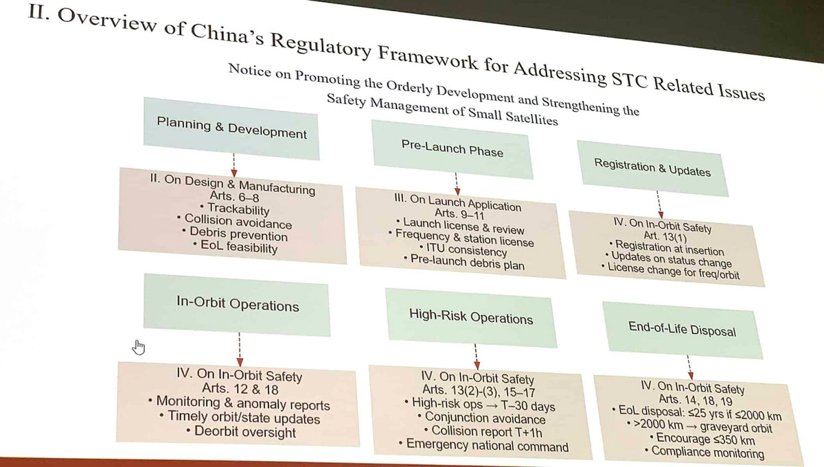 Slide outlining China's regulatory framework for small satellites, detailing lifecycle phases from planning to end-of-life disposal with associated safety and compliance requirements.