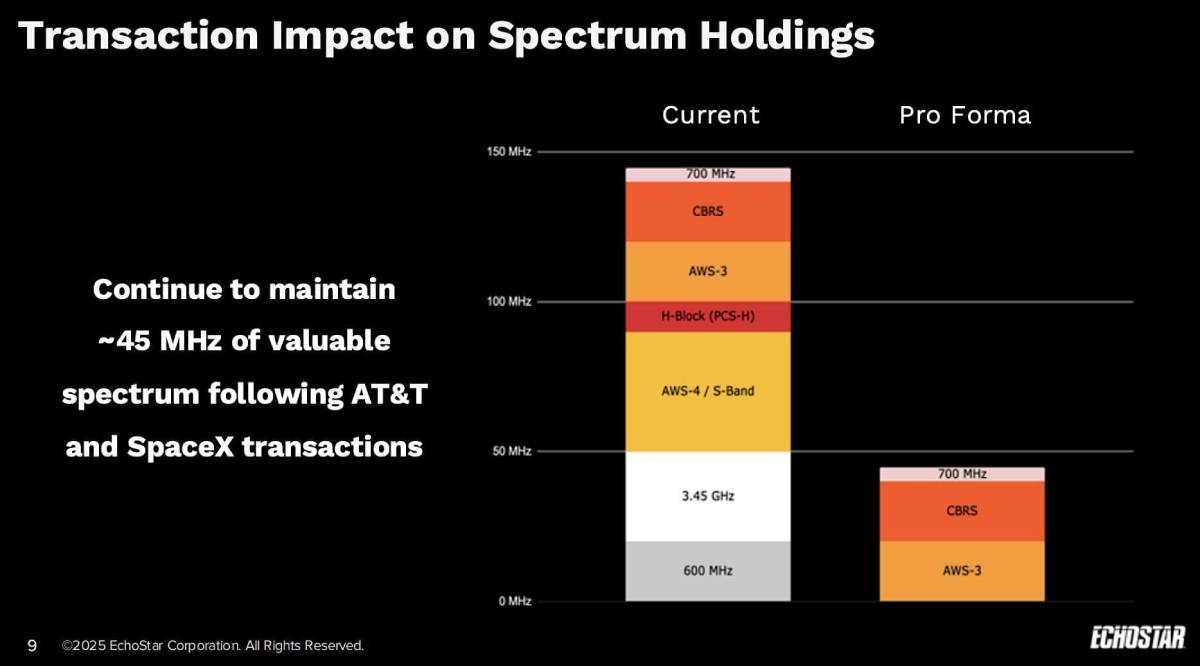 EchoStar slide comparing current and pro forma spectrum holdings post-AT&T and SpaceX deals, showing retention of ~45 MHz across key bands with removal of H Block.