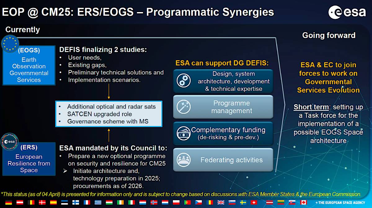 ESA infographic detailing synergies between EOGS and ERS programs, highlighting Earth observation, security architecture planning, and European resilience strategy ahead of CM25.