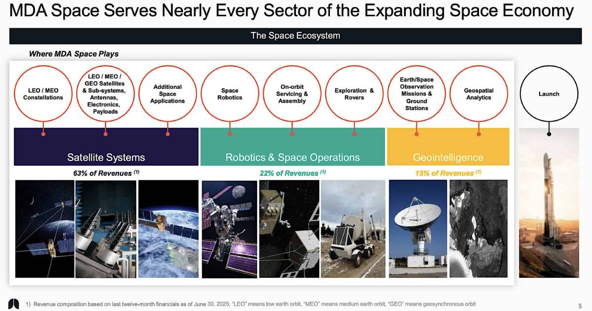 Infographic showing MDA Space's revenue breakdown across Satellite Systems, Robotics, and Geointelligence sectors in the space economy.