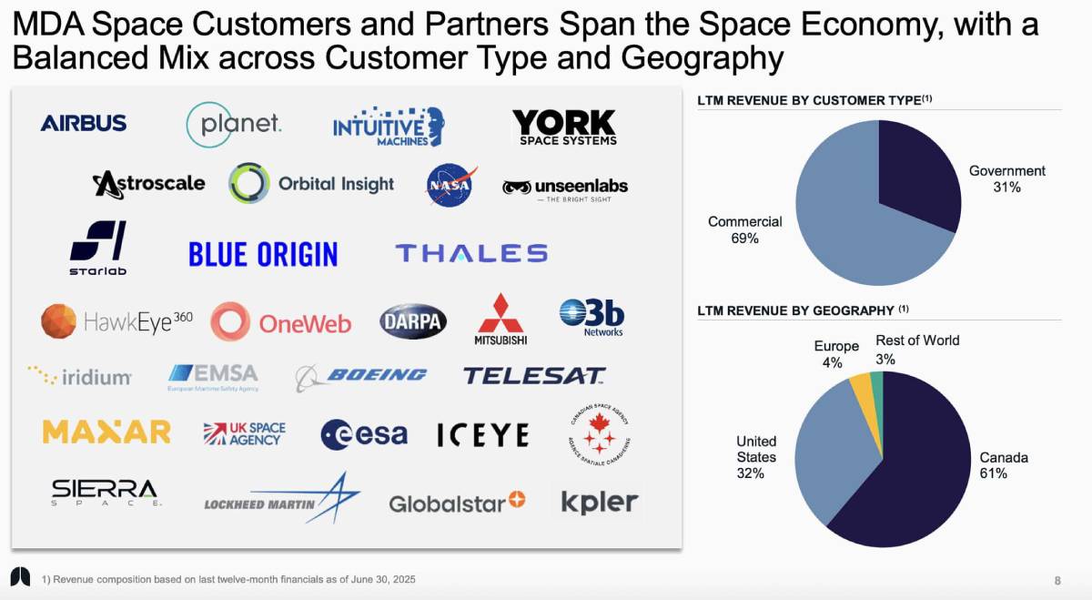 Slide showing MDA Space's customer mix and revenue split by type and geography, with logos from NASA, Airbus, Globalstar, and others.