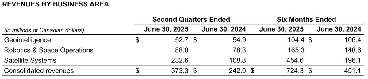 Table showing MDA Space revenue growth by business area, with Satellite Systems leading gains in Q2 and first half of 2025.