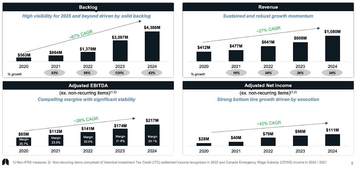 MDA Space financial growth chart showing rising revenue and satellite backlog through 2024.