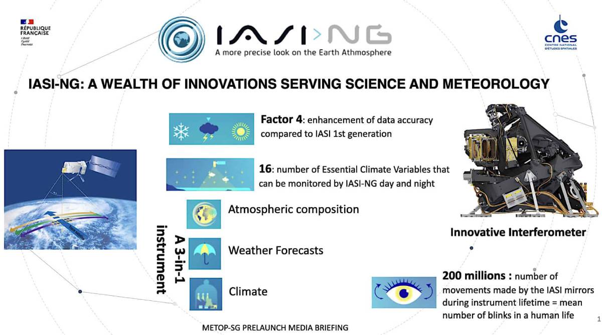 IASI-NG (Infrared Atmospheric Sounding Interferometer - New Generation) infographic showing the satellite in orbit, highlighting a 4x data accuracy improvement, monitoring 16 essential climate variables, and 200 million lifetime measurements for atmospheric composition, weather forecasting and climate monitoring, with French Republic and CNES logos.