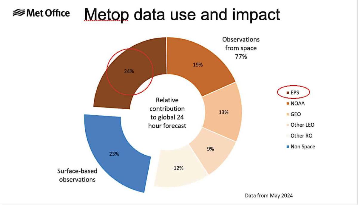 Met Office donut chart showing breakdown of observation sources for global 24-hour weather forecasts: 77% from space-based satellites (EPS 24%, NOAA 19%, GEO 13%, other LEO 9%, other RO 9%) and 23% from surface-based observations (May 2024).