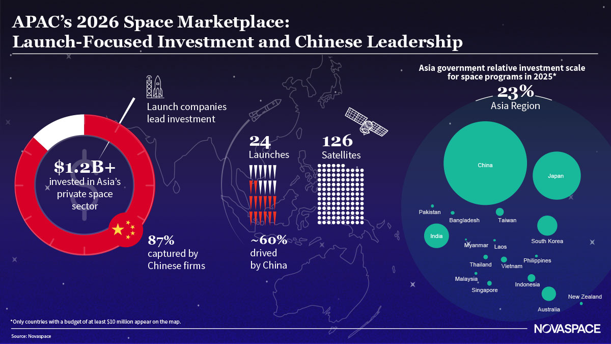 Infographic showing APAC's 2026 space market trends, highlighting China's leadership in launch investments and satellite deployments.