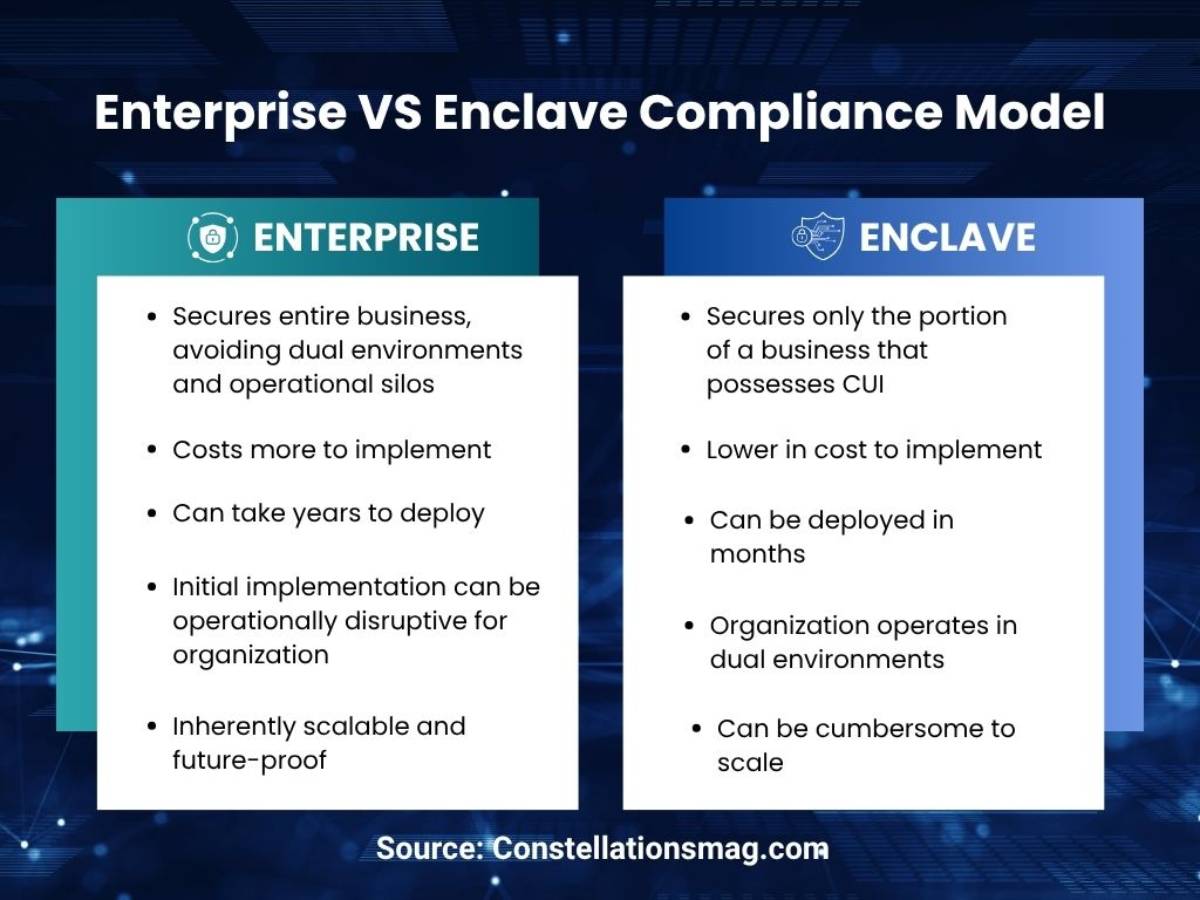 A comparison infographic contrasts the Enterprise and Enclave CMMC compliance models across cost, deployment time, operational disruption, scalability, and scope of business security.