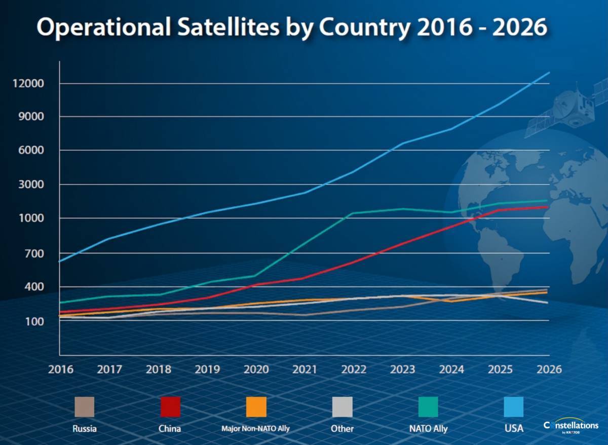 A line graph tracking the growth trends of operational satellites from 2016 to 2026, highlighting a steep upward trajectory for the United States compared to other nations and alliances.