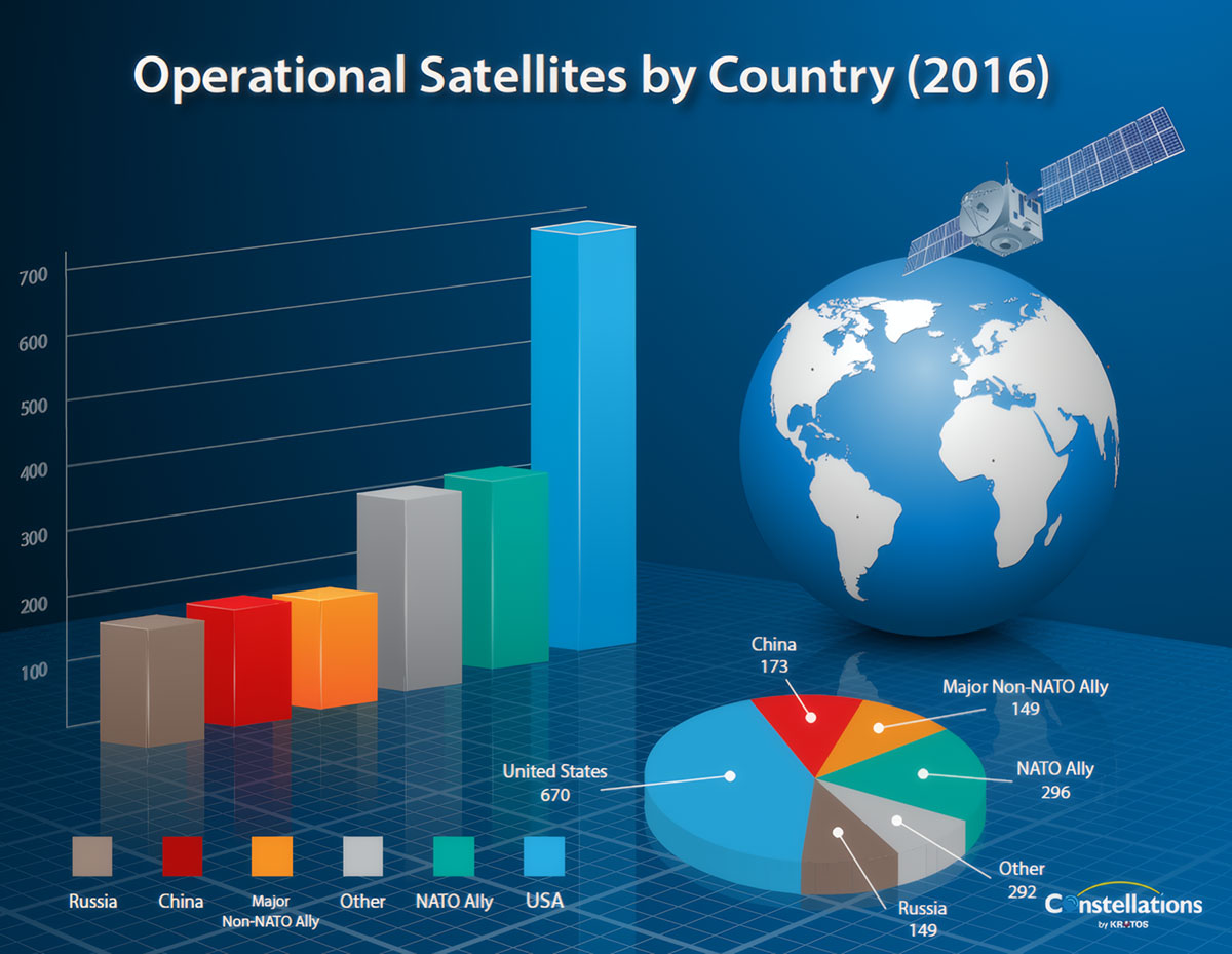 A 3D bar chart and pie chart illustrating the global distribution of operational satellites by country in 2016, with the United States leading at 670 satellites.