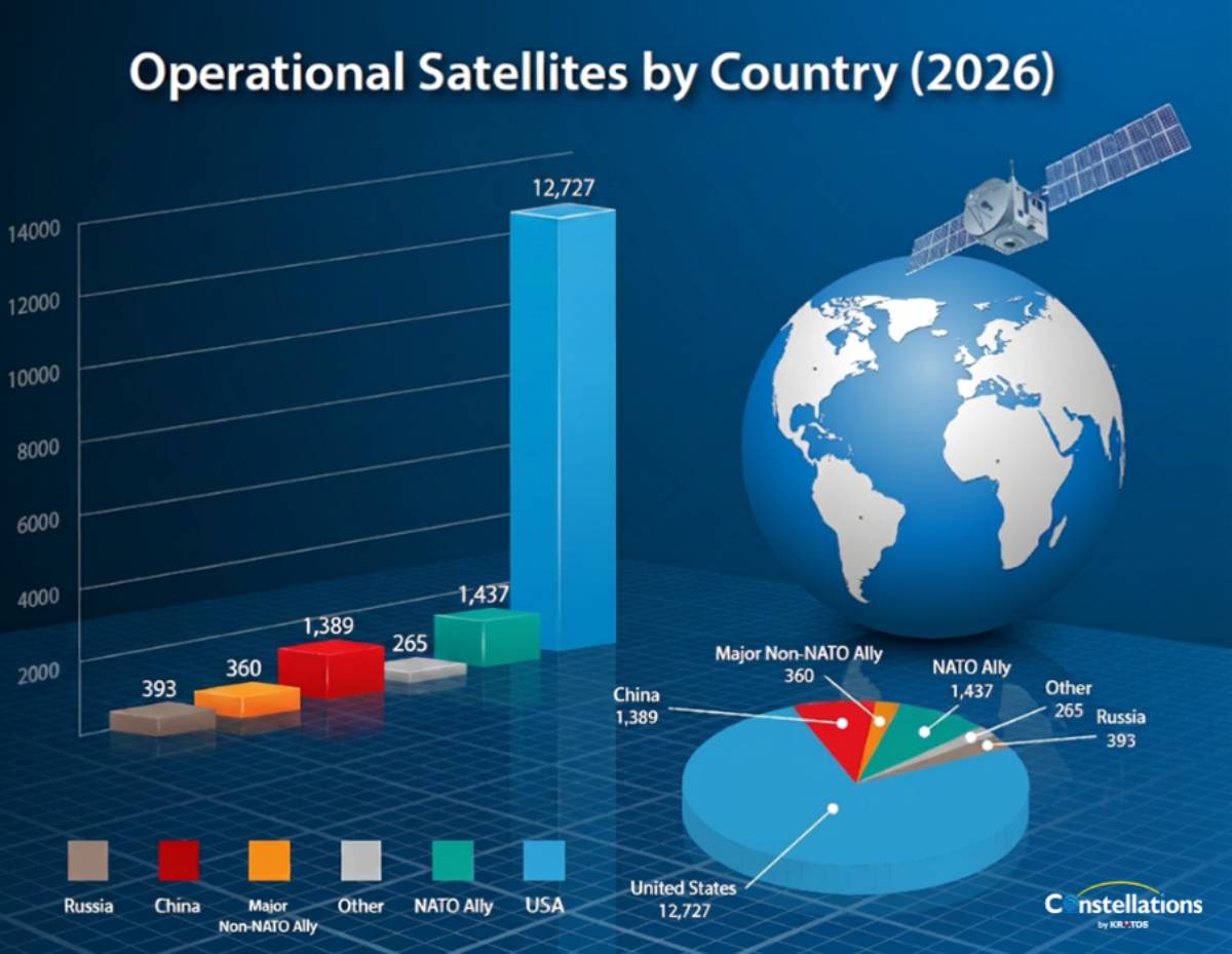 A 3D bar chart and pie chart illustrating the global distribution of operational satellites by country in 2026, showing a massive increase for the United States to 12,727 satellites.