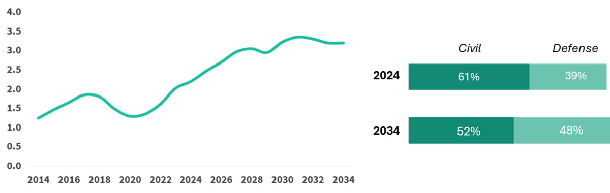 Line and bar charts showing projected growth in MENA space activity from 2014 to 2034, with a shift from civil to defense sector allocations.