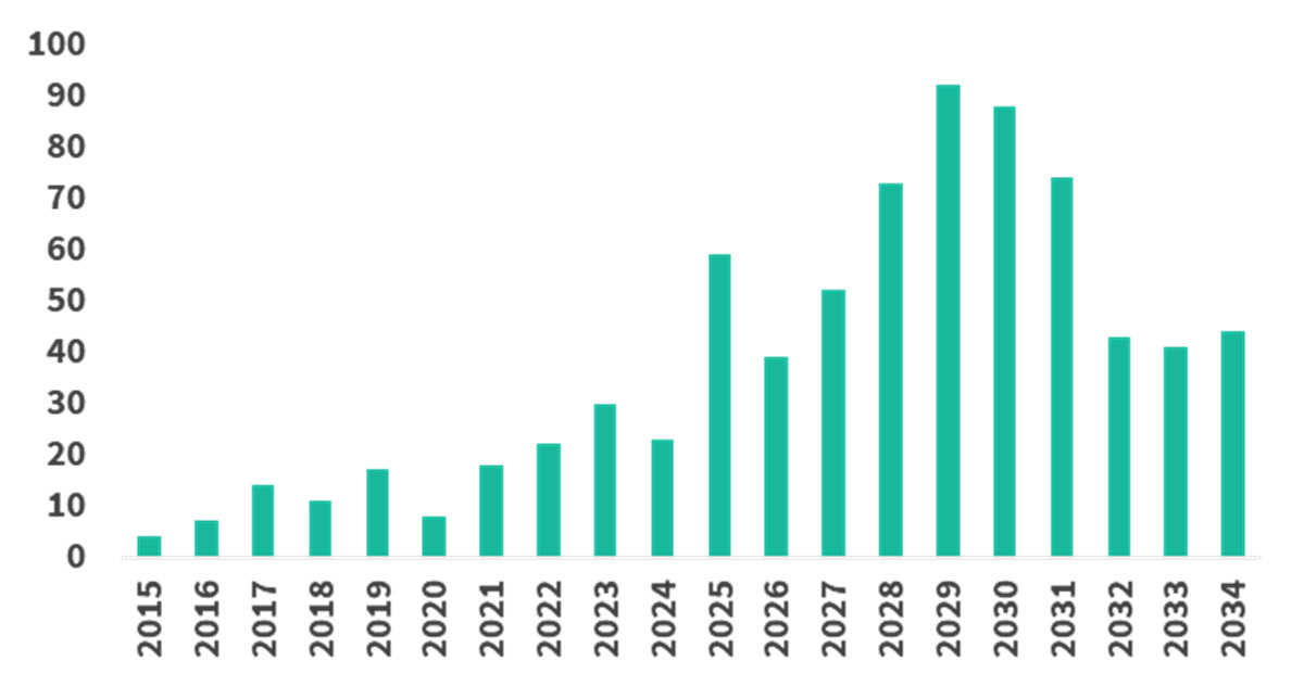 Vertical bar chart showing annual satellite launches by MENA operators from 2015 to 2034, peaking around 2029-2030 before declining.