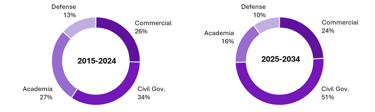 Donut charts comparing sector contributions to satellite launches by MENA operators, showing a rise in Civil Government and decline in Academia from 2015-2024 to 2025-2034.