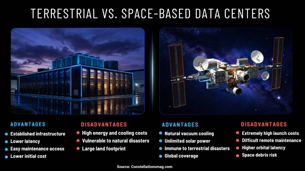 An infographic titled 'Terrestrial vs. Space-Based Data Centers' contrasts the pros and cons of ground-based facilities, highlighting lower latency and established infrastructure, against orbital computing infrastructure, which features unlimited solar power but faces high launch costs and space debris risks.