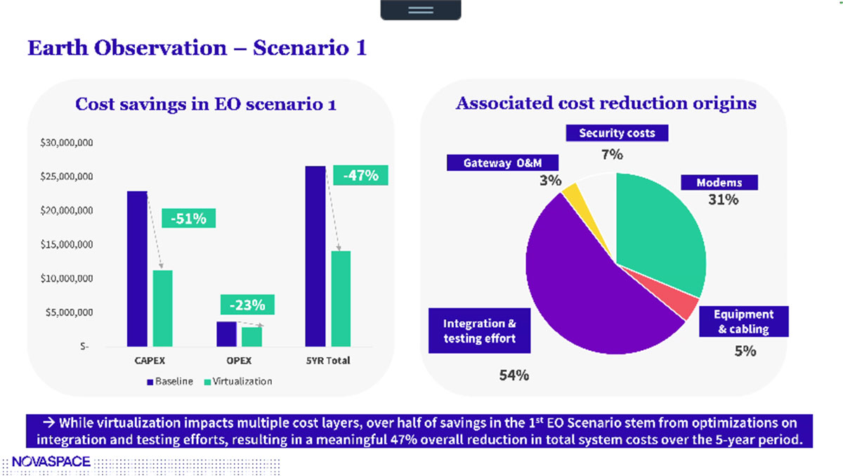 An infographic compares cost savings from virtualization in an Earth Observation scenario, showing significant reductions in CAPEX, OPEX, and total 5-year costs alongside a pie chart highlighting that most savings come from integration and testing efforts.