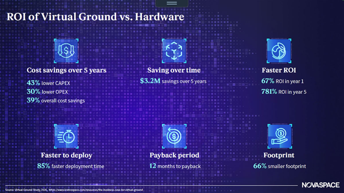 A digital infographic compares virtual ground systems to hardware by highlighting five-year cost savings, faster deployment, higher ROI, shorter payback periods, and a smaller footprint.