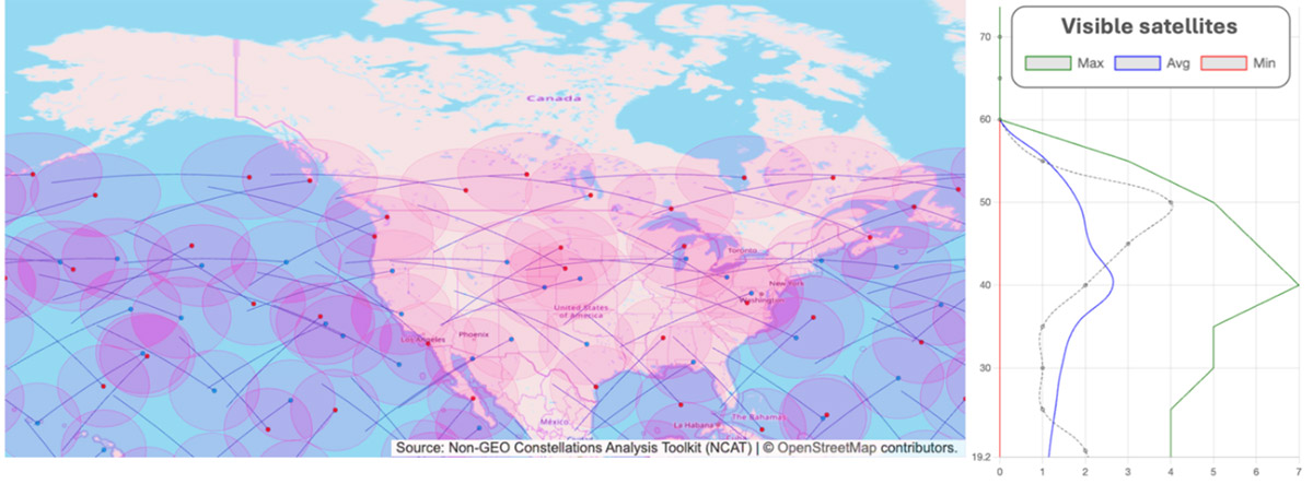 A simulation map displays Starlink D2C satellite coverage footprints over North America, accompanied by a line graph depicting the maximum, average, and minimum number of visible satellites across US latitudes.