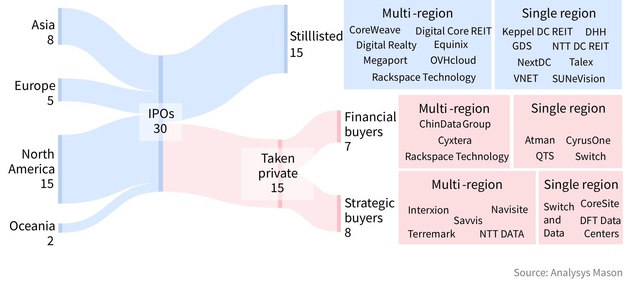 A Sankey diagram tracks 30 data center IPOs from four global regions, showing that 15 remain publicly listed while 15 were taken private by financial or strategic buyers across multi-region and single-region portfolios.