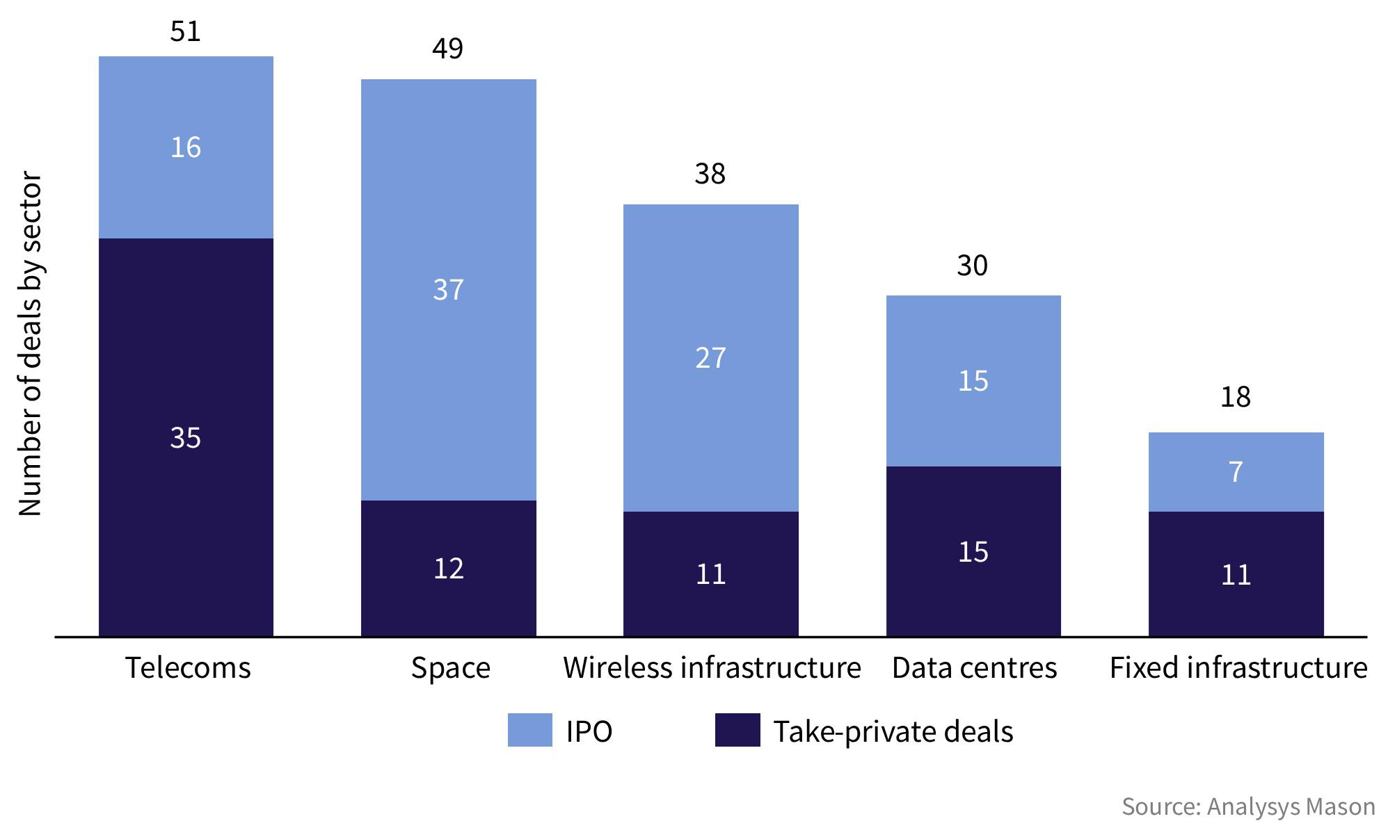 A stacked bar chart comparing the number of IPOs and take-private deals across the Telecoms, Space, Wireless infrastructure, Data centres, and Fixed infrastructure sectors.