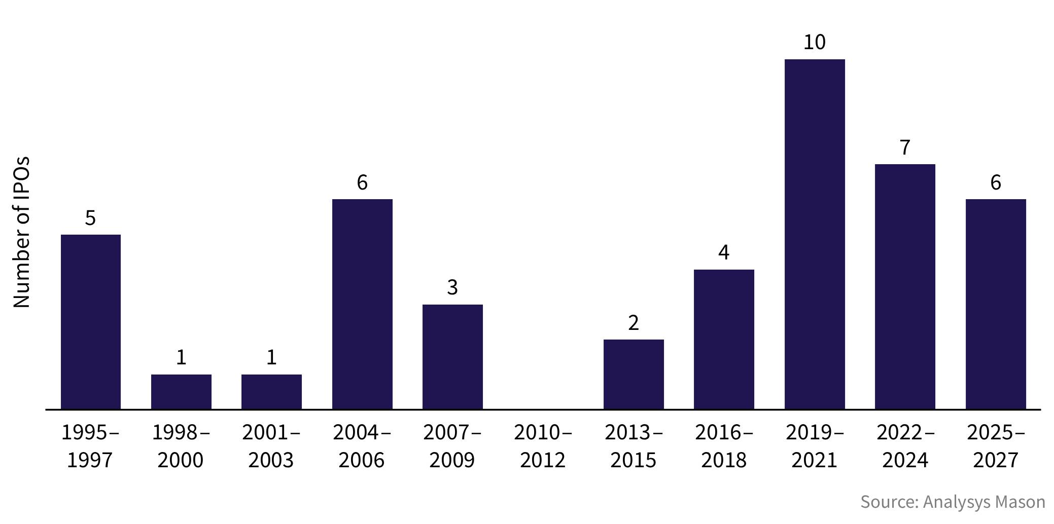 A bar chart displaying the number of space IPOs worldwide from 1995 to 2027 in three-year increments, showing a general upward trend that peaks at 10 IPOs during the 2019-2021 period.