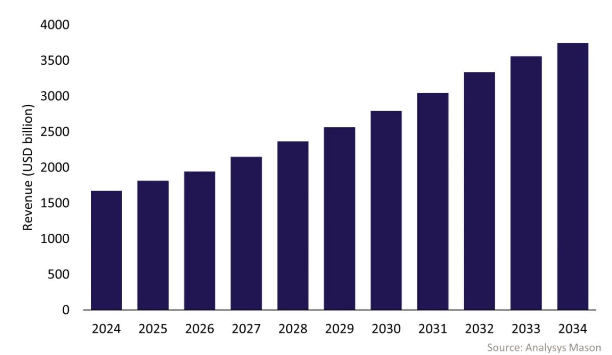 A bar chart showing a steady annual increase in worldwide Earth observation defense and intelligence revenue from 2024 to 2034, projected to grow from around $1,600 billion to nearly $3,700 billion.