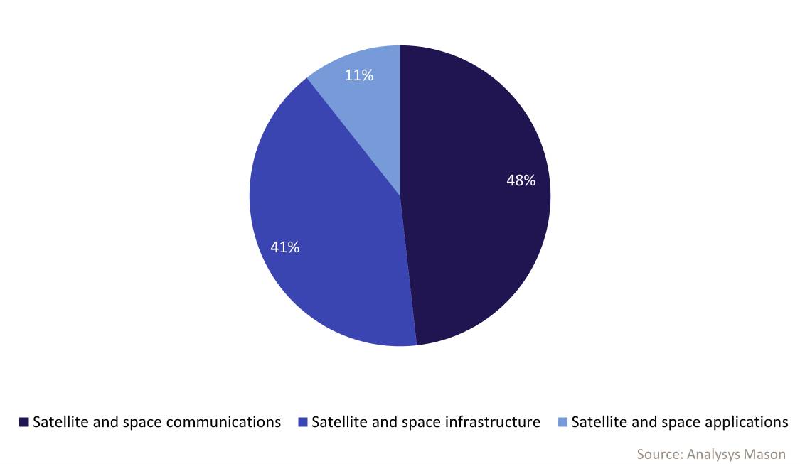 A pie chart displays the cumulative revenue share of the global space economy, with satellite and space communications at 48%, satellite and space infrastructure at 41%, and satellite and space applications at 11%.
