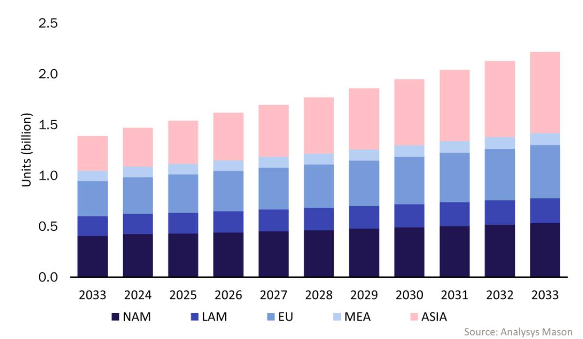 A stacked bar chart showing the projected growth of the global satellite-enabled connected car addressable market across five regions from 2023 to 2033, reaching a total of over 2.2 billion units.