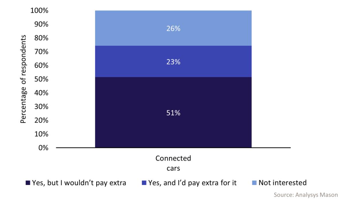 Stacked bar chart illustrating that in 2025, 51% of consumers are interested in satellite-enabled car services but unwilling to pay extra, 23% are willing to pay extra, and 26% are not interested.