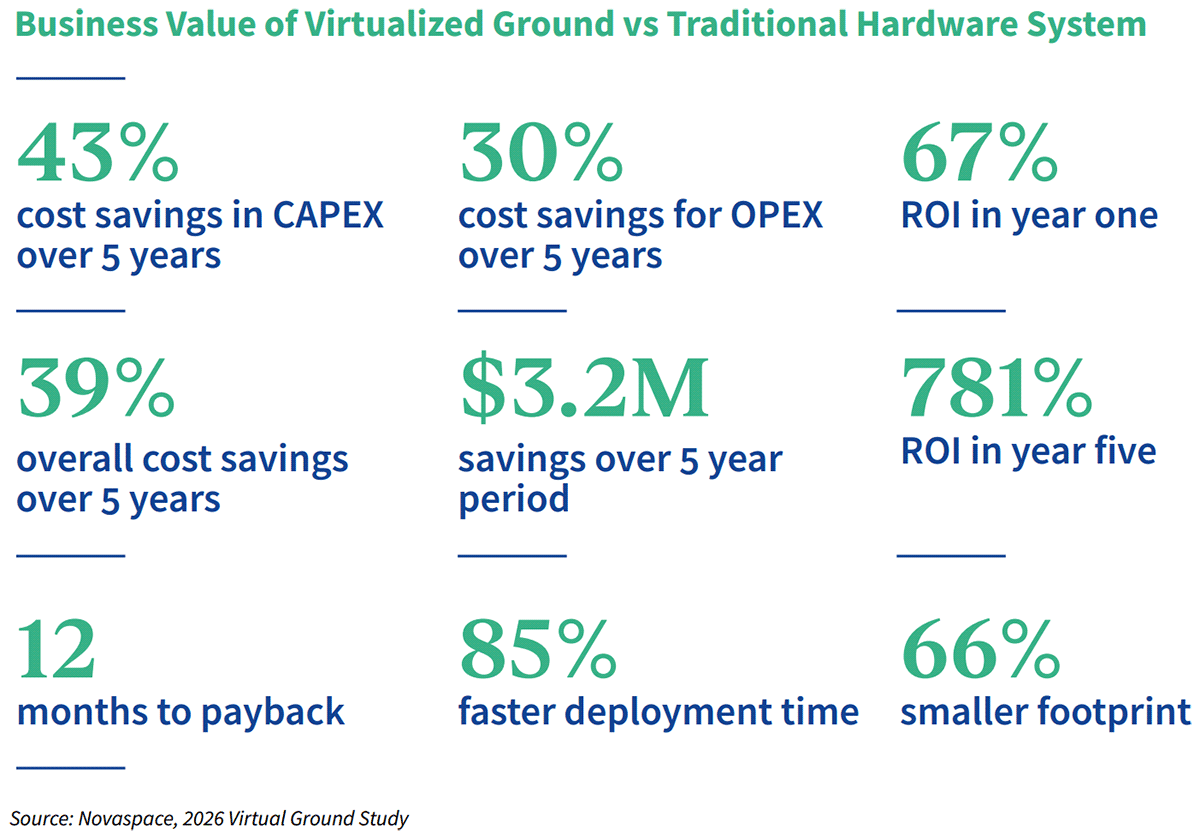 An infographic titled 'Business Value of Virtualized Ground vs Traditional Hardware System' presents nine key financial and operational metrics from a 2026 Novaspace Virtual Ground Study. The data points are arranged in three rows. The first row shows 43% cost savings in CAPEX over 5 years, 30% cost savings for OPEX over 5 years, and 67% ROI in year one. The second row displays 39% overall cost savings over 5 years, $3.2M savings over a 5 year period, and 781% ROI in year five. The third row highlights 12 months to payback, 85% faster deployment time, and a 66% smaller footprint.
